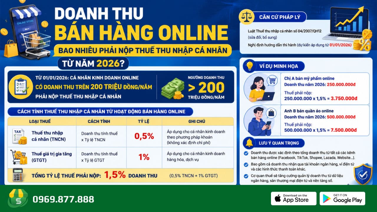 Doanh thu bán hàng online bao nhiêu phải nộp thuế thu nhập cá nhân từ năm 2026?